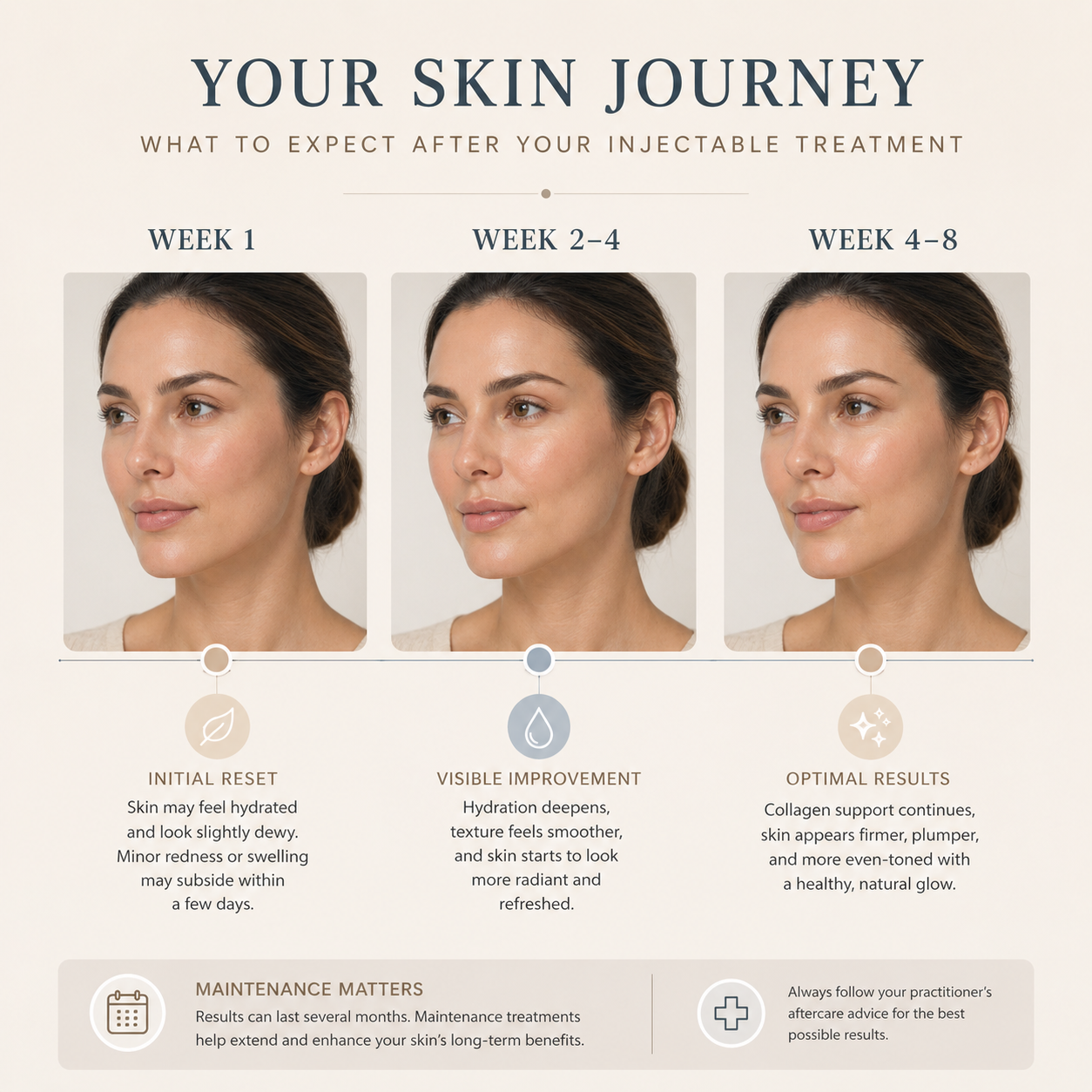 Profhilo and skin boosters treatment timeline from week 1 to week 8